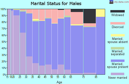 Nicholas County marital status for males