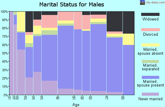 St. Francois County marital status for males