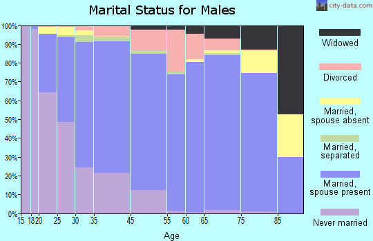 Wilson County marital status for males