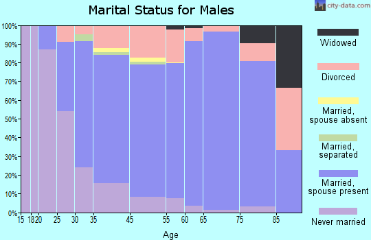Davis County marital status for males