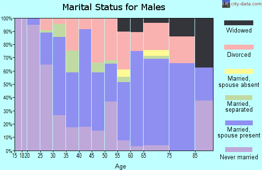 Hardin County marital status for males
