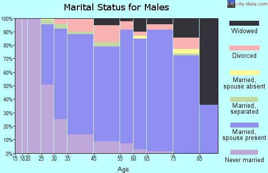 Pendleton County marital status for males
