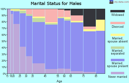 Hamilton County marital status for males