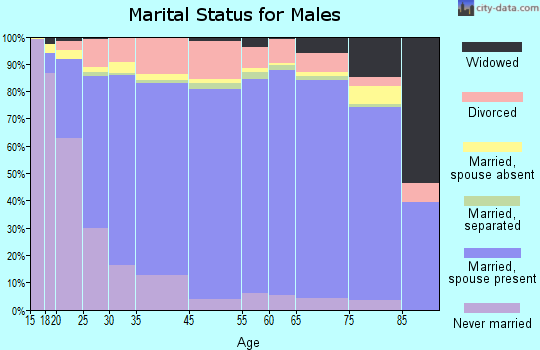 Atlantic County marital status for males