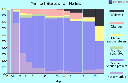 Hardeman County marital status for males