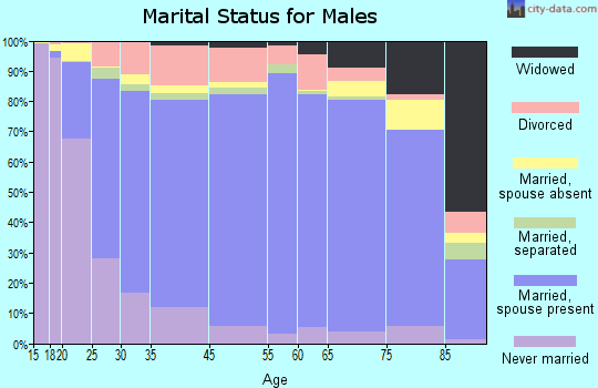 Wallace County marital status for males