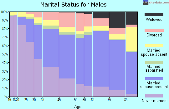 Hyde County marital status for males