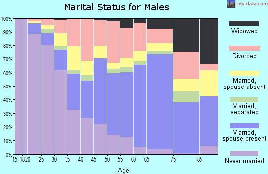 Hardeman County marital status for males