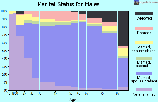 Harris County marital status for males