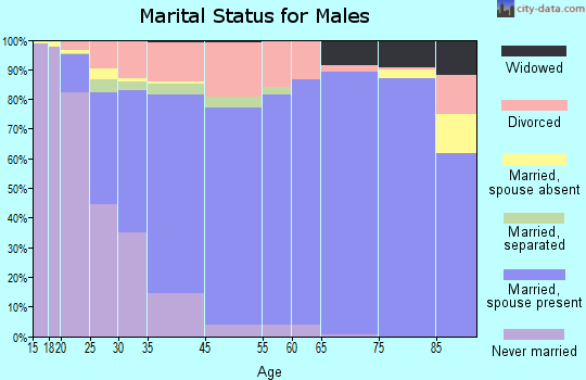 Wichita County marital status for males