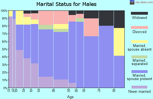 Hartley County marital status for males