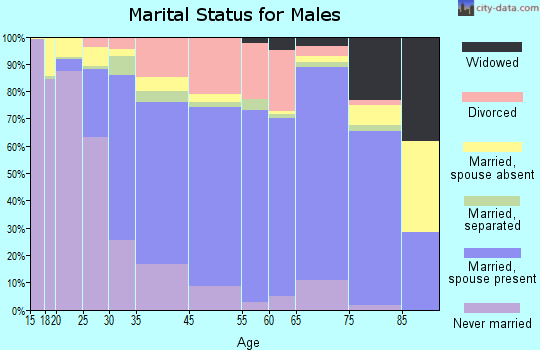 Woodson County marital status for males
