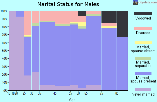 Crook County marital status for males