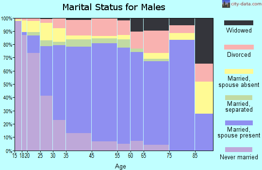 Montgomery County marital status for males