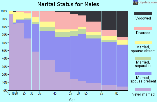 Simpson County marital status for males
