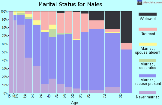 Jackson County marital status for males