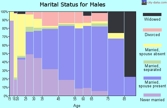 Greeley County marital status for males
