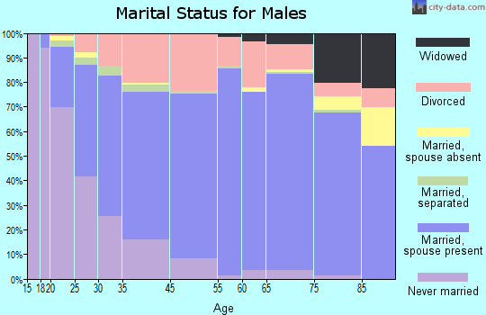 Hill County marital status for males