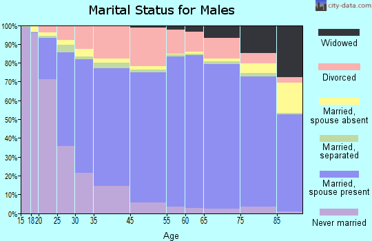 Oglethorpe County marital status for males
