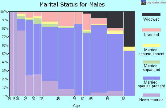 Pickens County marital status for males