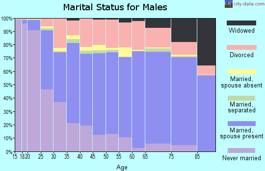 Kay County marital status for males