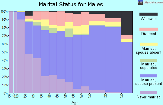 Yamhill County marital status for males