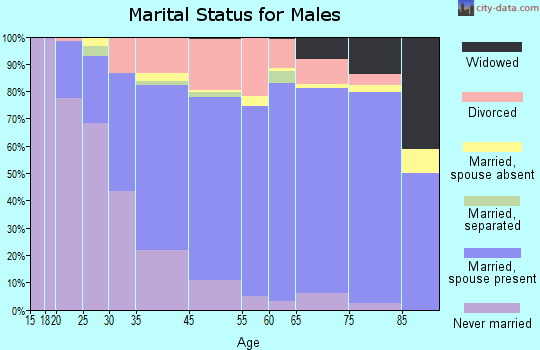 Pike County marital status for males