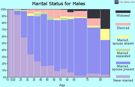 Lancaster County marital status for males