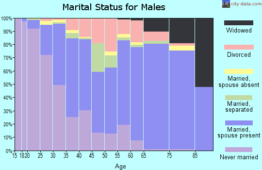 Newberry County marital status for males