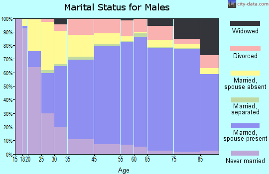 Whitley County marital status for males