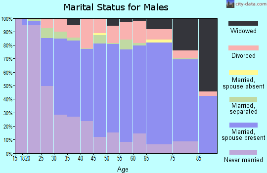 Wolfe County marital status for males