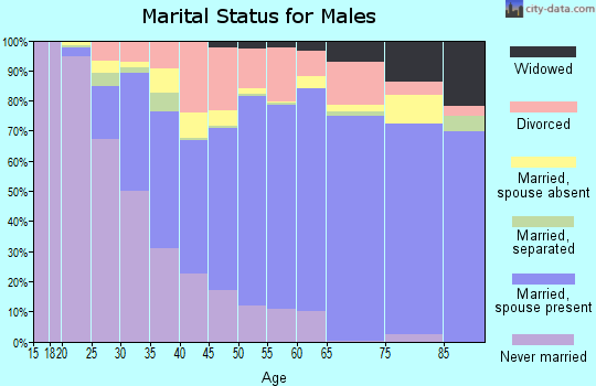 Walla Walla County marital status for males