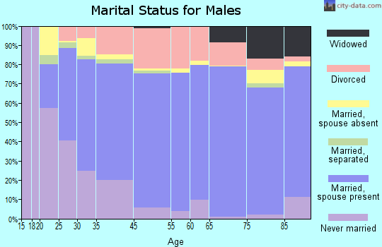 Pendleton County marital status for males
