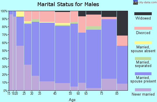 Randolph County marital status for males