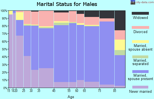 Alameda County marital status for males