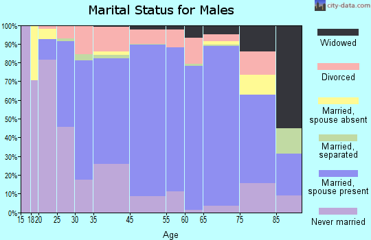 Jefferson County marital status for males