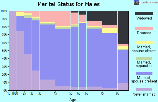 Johnson County marital status for males