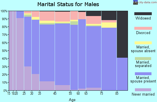 Boulder County marital status for males