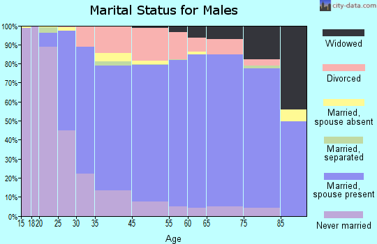 Karnes County marital status for males