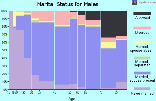 Talbot County marital status for males