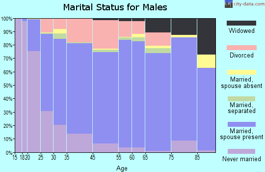 Tattnall County marital status for males