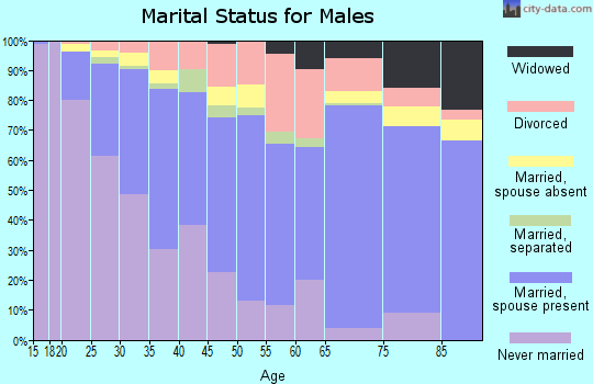 Ouachita Parish marital status for males