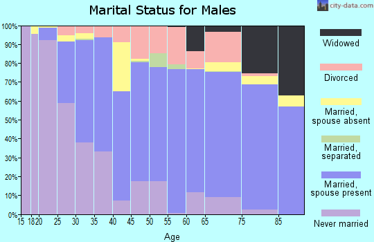 Pondera County marital status for males