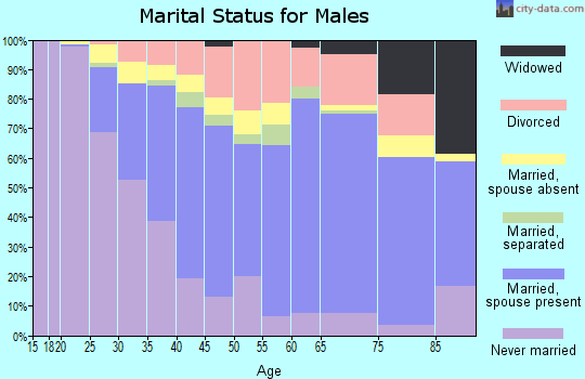 Orleans County marital status for males