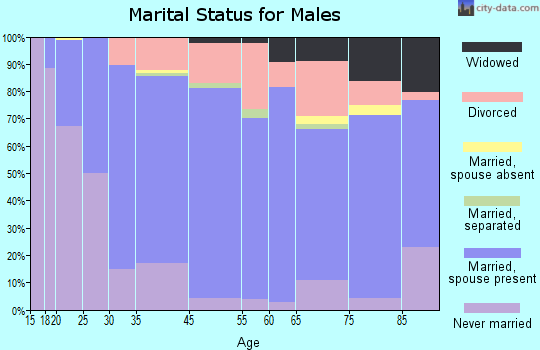 Yakutat City and Borough marital status for males