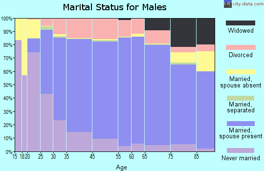 Walton County marital status for males