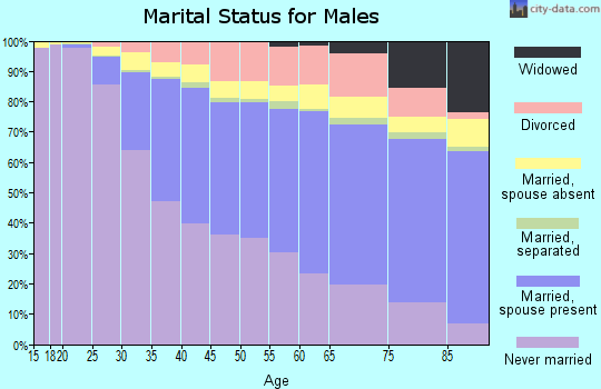 San Francisco County marital status for males