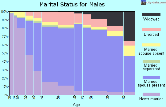 Wilcox County marital status for males