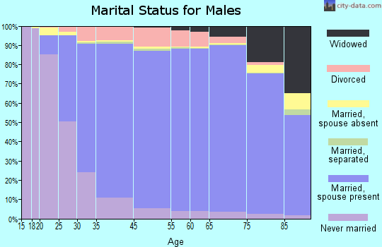 Montgomery County marital status for males