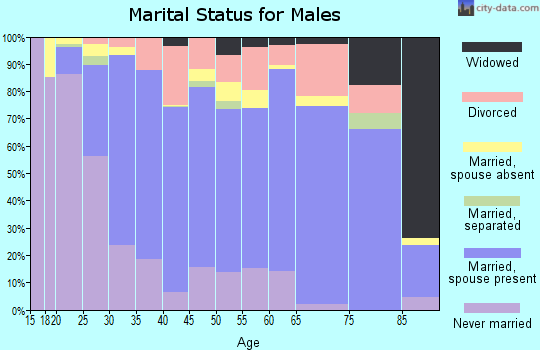 Plaquemines Parish marital status for males